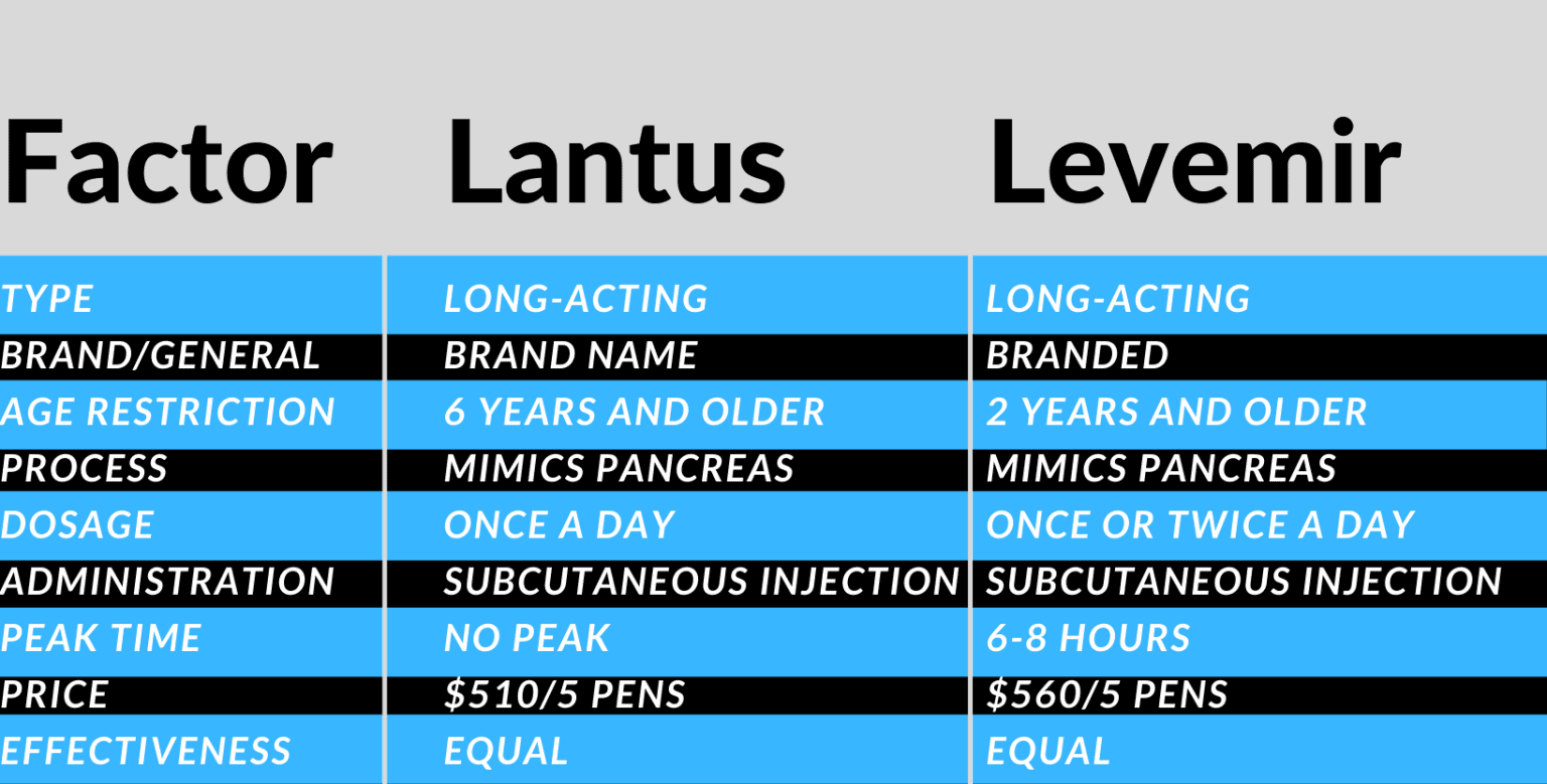 Levemir vs Lantus, Uses, Dosage, Side Effects, and Price